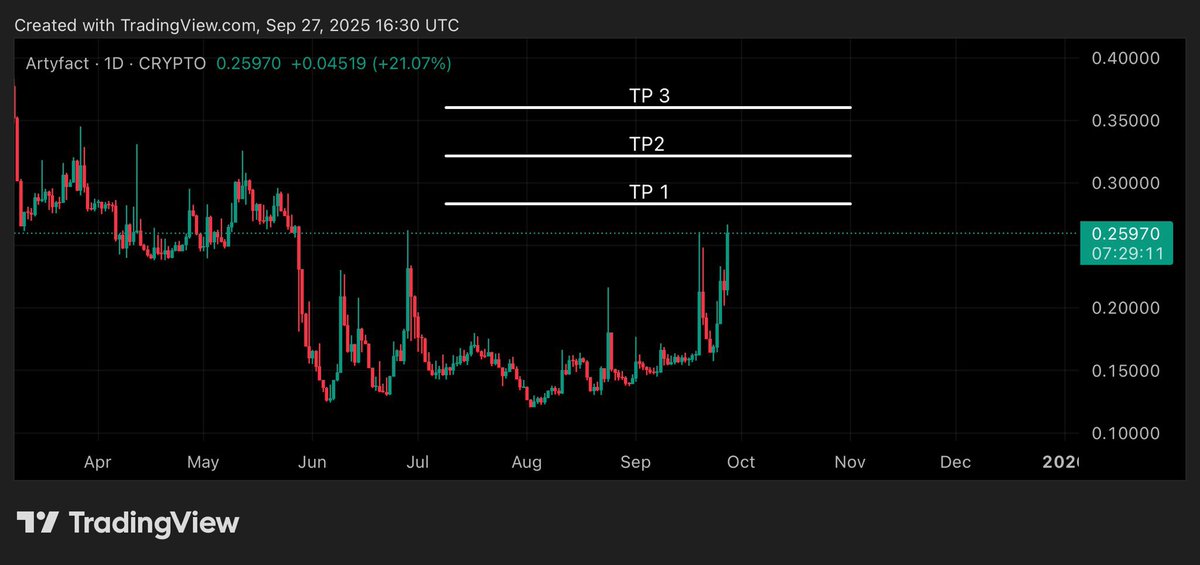 Crypto_Beeh's tweet image. $ARTY is breaking out after months of steady accumulation. Strong follow-through shows healthy demand returning.

The first target sits at $1.5+ with room for further expansion as momentum builds.

#arty