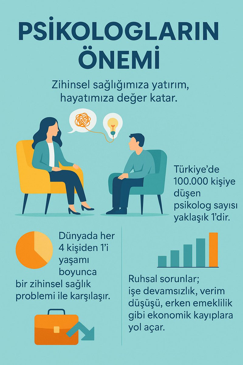 100.000 kişiye bir psikolog dünya standartlarının çok altındadır. Gerekli desteği sağlayan bu mesleği yok etmeye çalışmayın. Atama sayısının önemi çok fazla. Geçen sefer ki gibi 30 kişi değil Türkiye’nin bir ilçenin bile ihtiyacını karşılamamaktadır. #PsikologlaraYerAçın