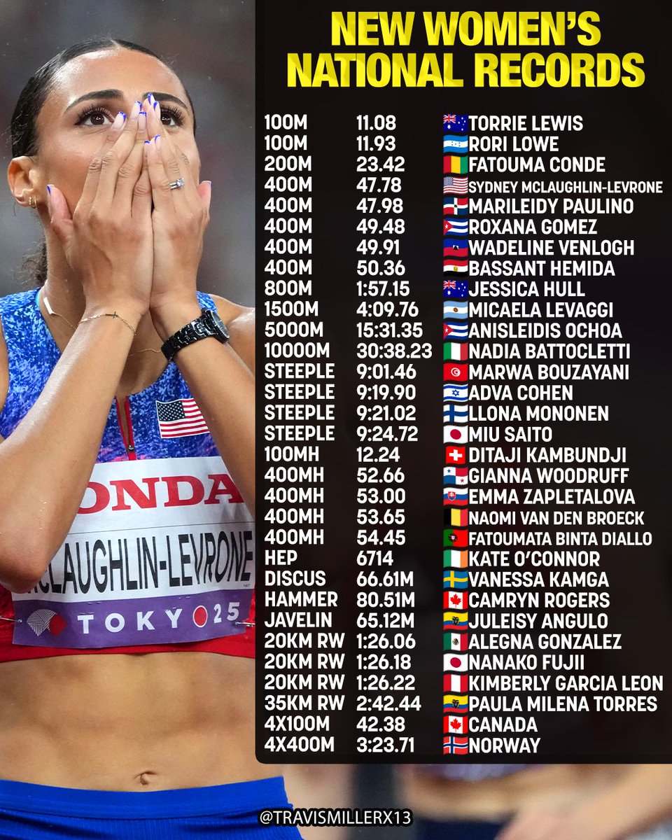 31 women's national records set at the 2025 World Athletics Championships.