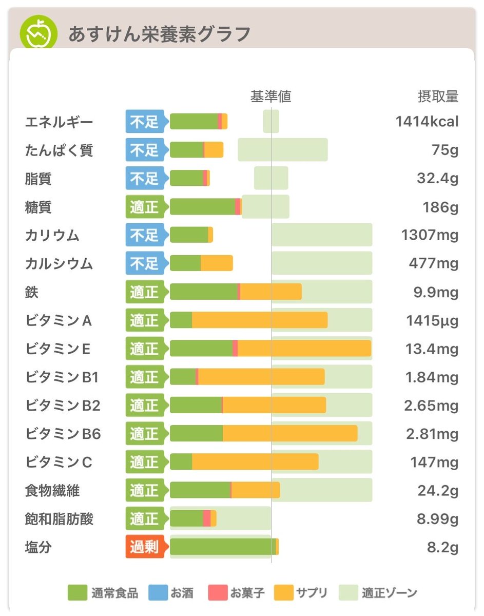 ts_exercise's tweet photo. 今日の筋トレ&amp;ウォーキング！身体が非常にダルかったがいい感じに出来た気がする😄そして、夜はだいぶ涼しくなってウォーキングもしやすい👌
脂質⭕️エネルギー❌。もう少しエネルギーを摂れるように意識しなければ😅
#WootFit #筋トレ #ウォーキング #パーソナルジム #ダイエット https://t.co/abCIqJnHuL