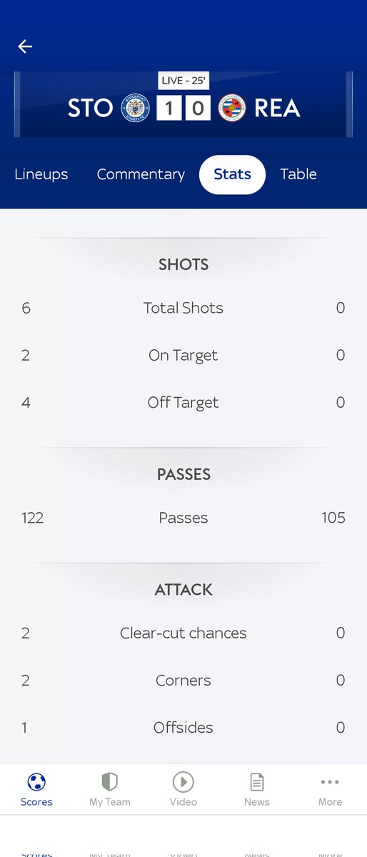 Really feel like Hunt will go soon. Unable to coach the players to improve or change the system. Sadly it's not working and when we do eventually score it's usually a worldie covering over the cracks. The players r good enough to win matches sadly Hunt isn't. #readingfc