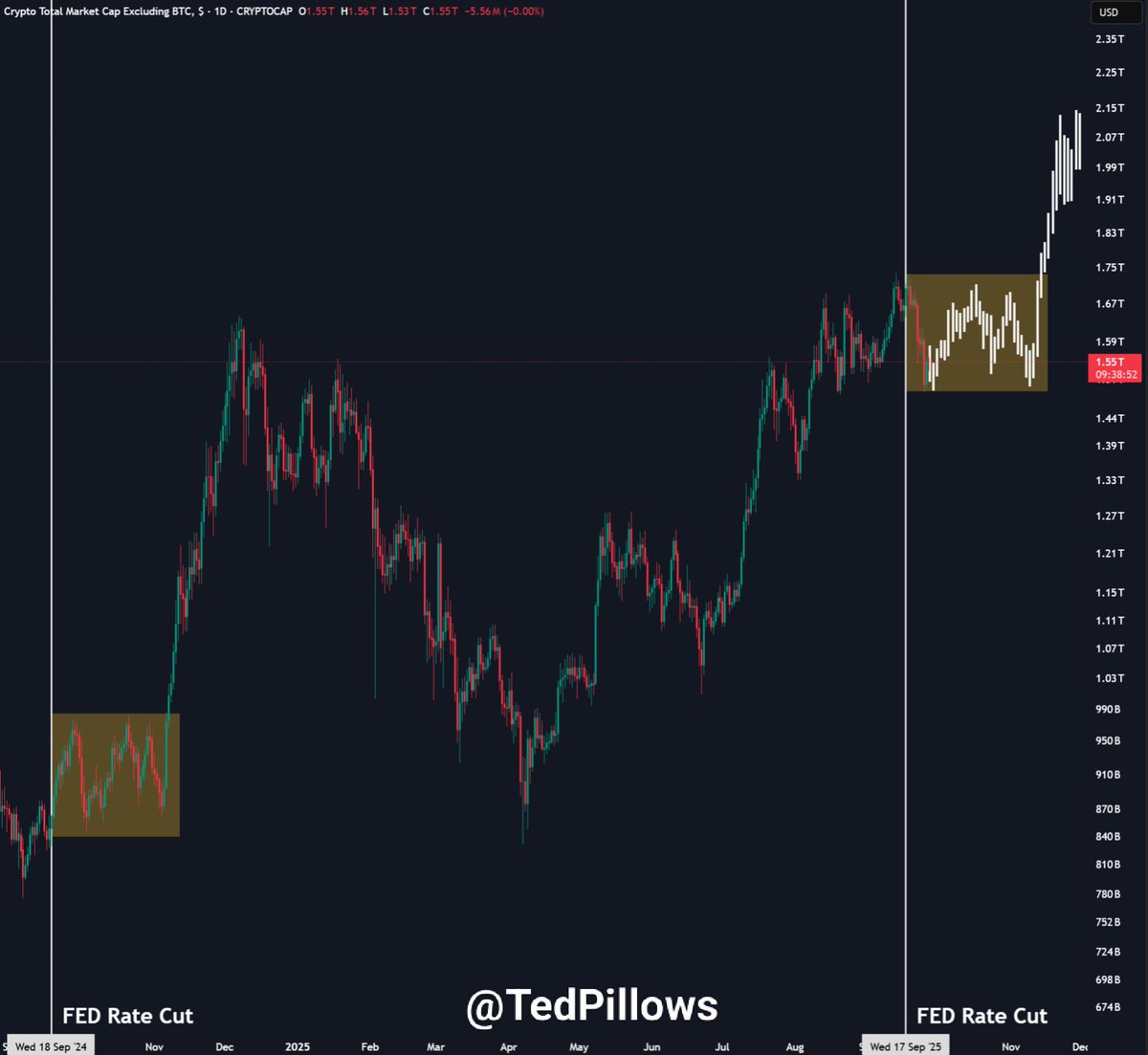 TedPillows's tweet image. Rate cuts led to a good rally in Q4 2024.

But that didn't happen immediately.

First there was a big dump followed by a consolidation and rally.

I think something similar could happen again.