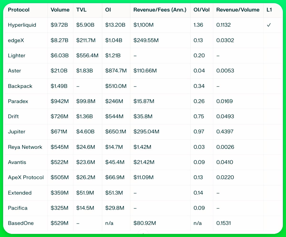 It’s Officially Perp DEX Season: The infrastructure layer of DeFi’s next big wave. 

What started with $ASTER is now a full-blown narrative with serious players piling in. 

Bybit is now backing $APEX, and even XRP has its first native perpetuals venue, <a href="/EpicOnChain/">EPIC: The XRP RWA Network</a>.

Add