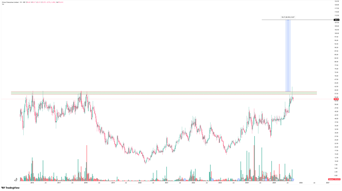 trademind13's tweet photo. 10. #ORICONENT
#StockToWatch #BREAKOUTSTOCKS #SwingTrading https://t.co/akfgiI6CdH