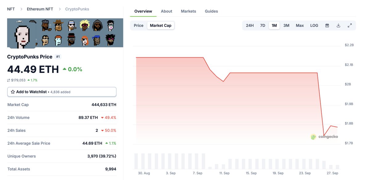 CryptoPunks’ market cap dropped 40,000 ETH (~$160M) in just 20 days — and about half of that value flowed straight to Punk Strategy $PNKSTR holders.

If you’re a savvy collector eyeing a high-end punk, you’d be out of your mind not to wait it out a little longer.