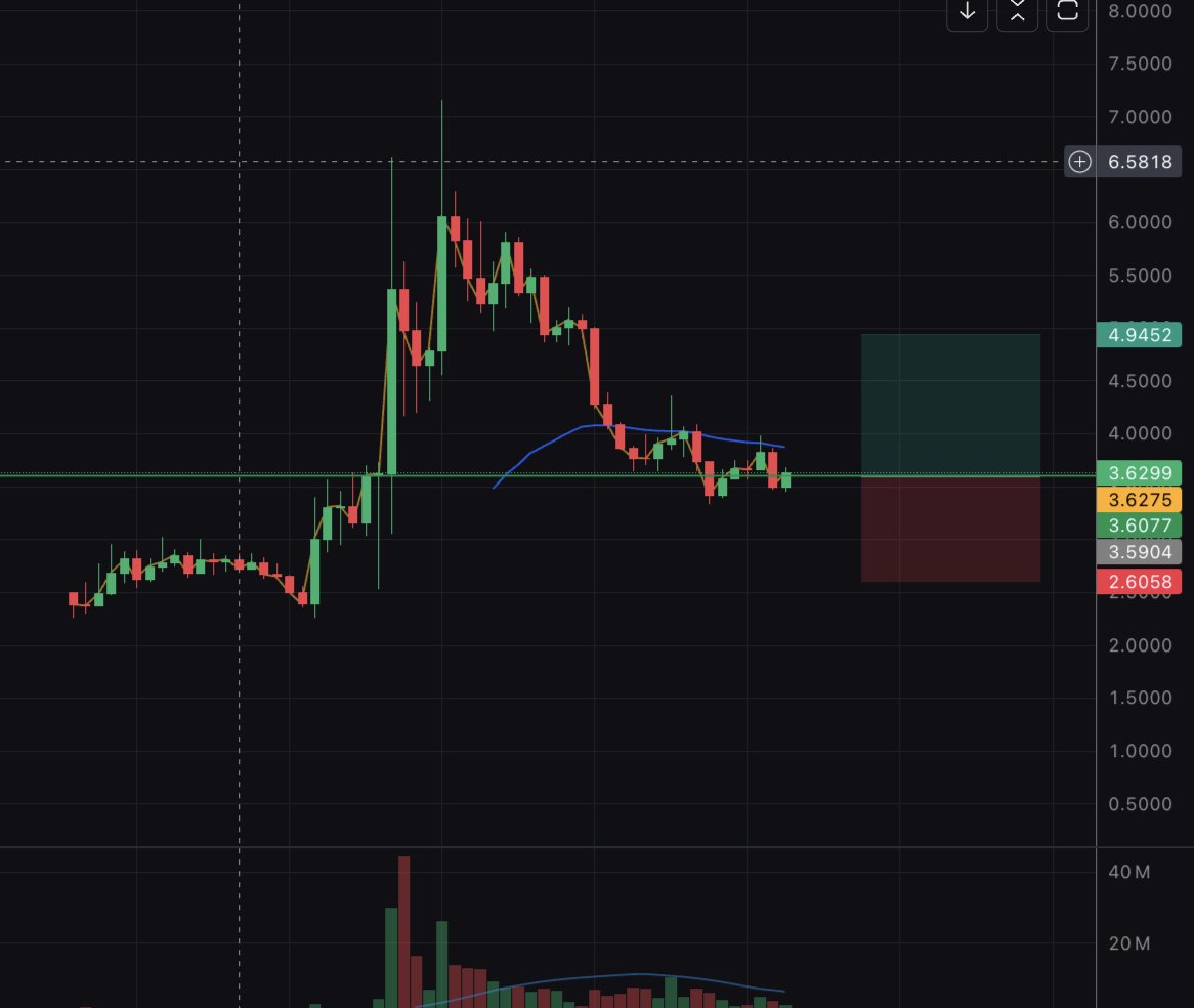 Làm tí kèo

Kèo này dính stl aidrop 50$ cho 5 bạn cmt ví + rt post, lâu rồi chưa phân tích sai nên chưa air 😅

$0G Layer-1 blockchain modular dành riêng cho AI

Entry: 3 - 3.6

Tp: 4,3 - 4,8 - 5

Slt: 2.6

Hiện tại btc đang đi ngang khung H4 đợi hồi lại lên vùng 110k-111k