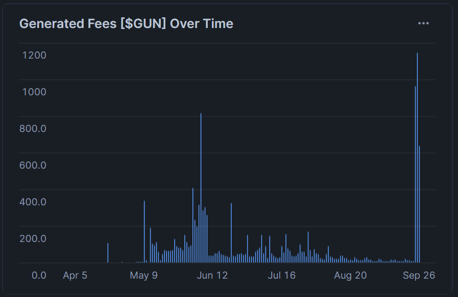 RebornAli3N 🔺 (@0x_ali3n) on Twitter photo 1/ ATH Mania on <a href="/GunzillaGames/">Gunzilla Games</a> Network 🚨
🔺We’re witnessing explosive growth that feels like the start of something BIG:
🔺 Daily transactions skyrocketed from ~40K to 570K+ (new ATH)
🔺 Active wallets surged from ~2K to 57K+ (new ATH)
🔺 Network fees jumped from just 8 $GUN 1/ ATH Mania on <a href="/GunzillaGames/">Gunzilla Games</a> Network 🚨
🔺We’re witnessing explosive growth that feels like the start of something BIG:
🔺 Daily transactions skyrocketed from ~40K to 570K+ (new ATH)
🔺 Active wallets surged from ~2K to 57K+ (new ATH)
🔺 Network fees jumped from just 8 $GUN