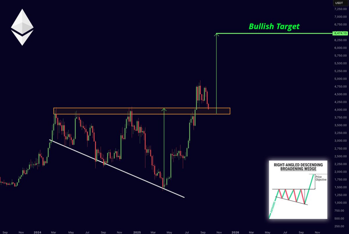 misterrcrypto's tweet photo. $ETH has broken out of this bullish broadening wedge pattern.

BIG BOUNCE INCOMING! https://t.co/6JNoUQl6Fy