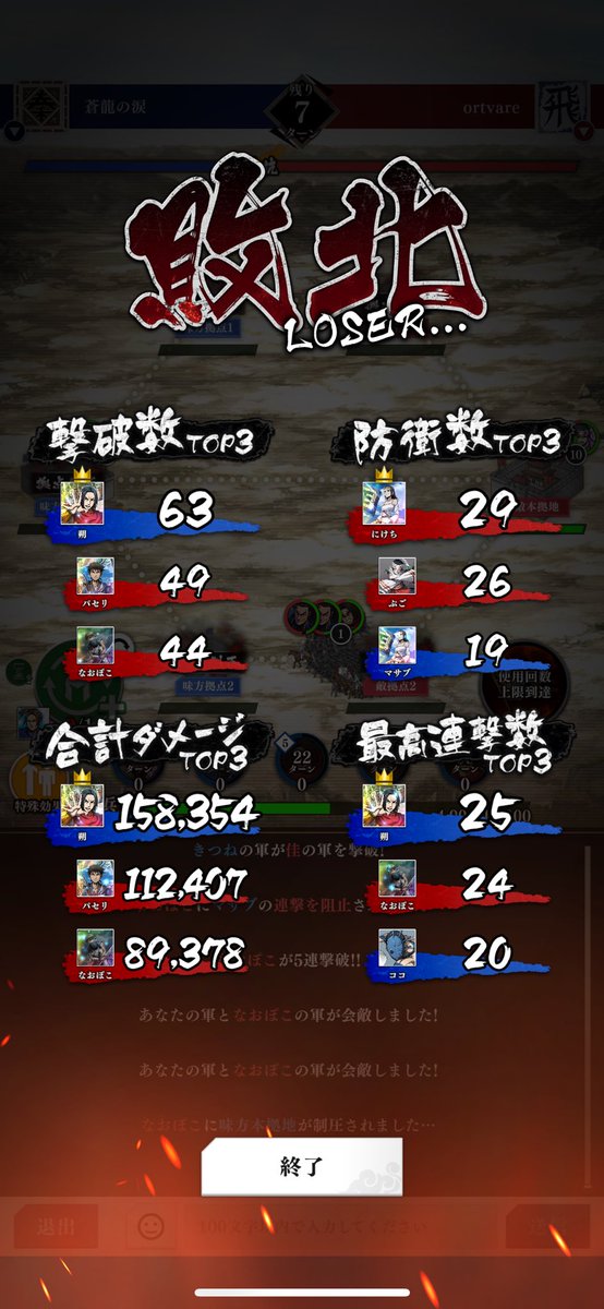 今日は敗北で3勝2敗！入れ替え戦なしなので、ゆっくりしよう✨対戦ありがとうございました😊
#キングダム頂天