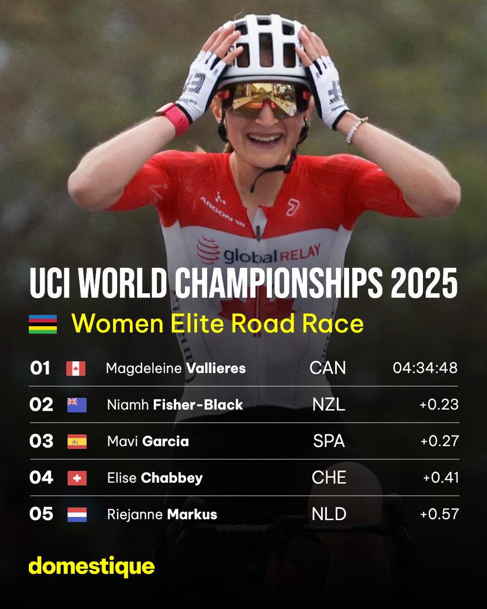 Here’s the top 5 from the Women’s Elite 🌈 World Championships!

Full result: domestiquecycling.com/en/cycling-rac…