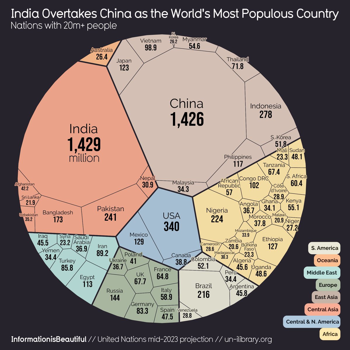 VizSweet's tweet photo. World population visualized. The latest United Nations’ estimates show India overtaking China as the most populous country
https://t.co/6SsgLOt6Uc 
made with @vizsweet https://t.co/hqlHcXewFa