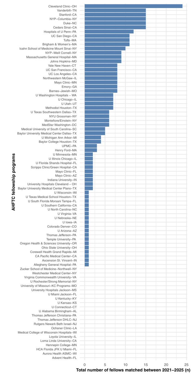 Here are all AHFTC fellowship programs that offered spots in last 5 years, and # of fellows they matched. 13 programs trained 50% of fellows. #HFSA2025 Skewed uneven distribution. Mega centers train most of the field. Insufficient exposure to community and rural needs. Worrisome.
