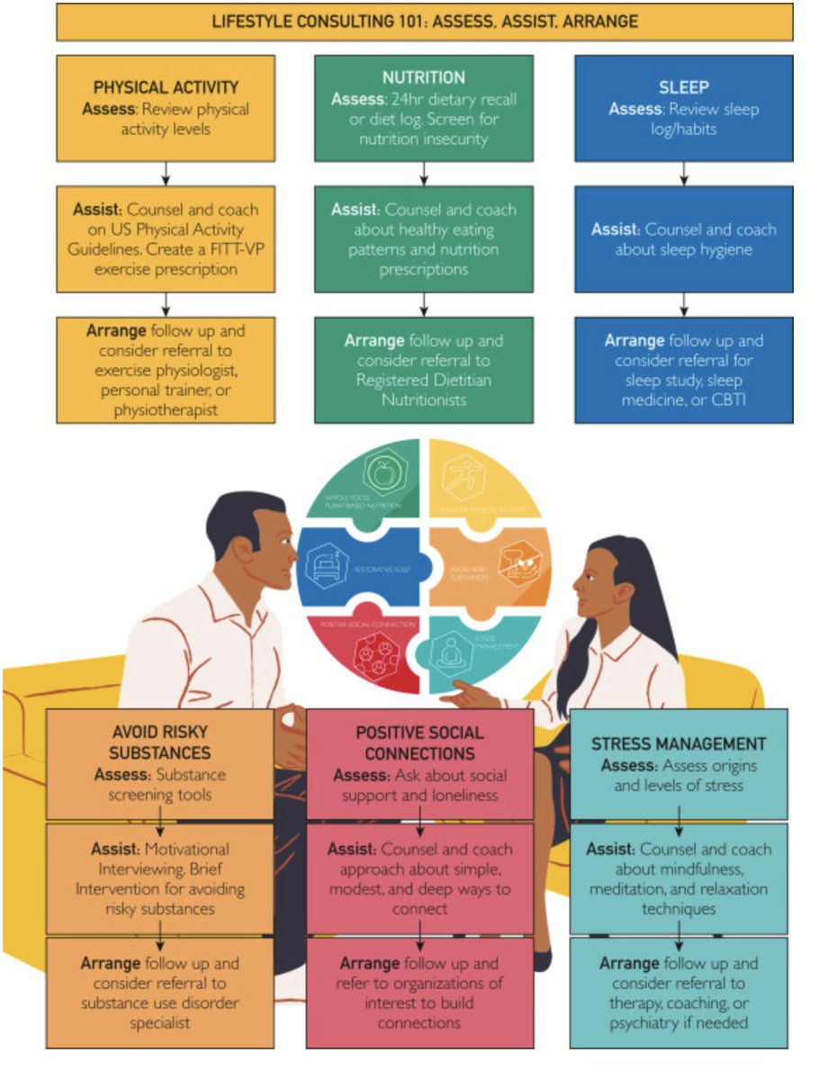 What do you think of this graphic? 🤔

Please read this article if you are interested in lifestyle medicine education. 

I co-authored the article with colleagues from <a href="/ACLifeMed/">American College of Lifestyle Medicine</a>. We are working to make sure lifestyle medicine is incorporated into medical education and training.