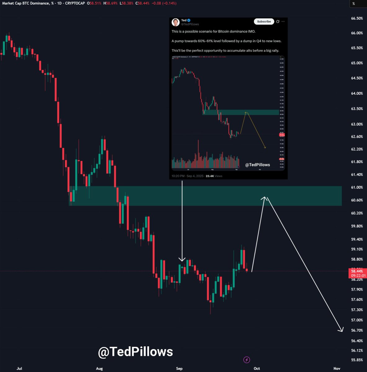 Bitcoin dominance had a pump as predicted, and it's not over yet.

I think Bitcoin dominance could rally going into October before another dump.

This is when Altseason will start.
