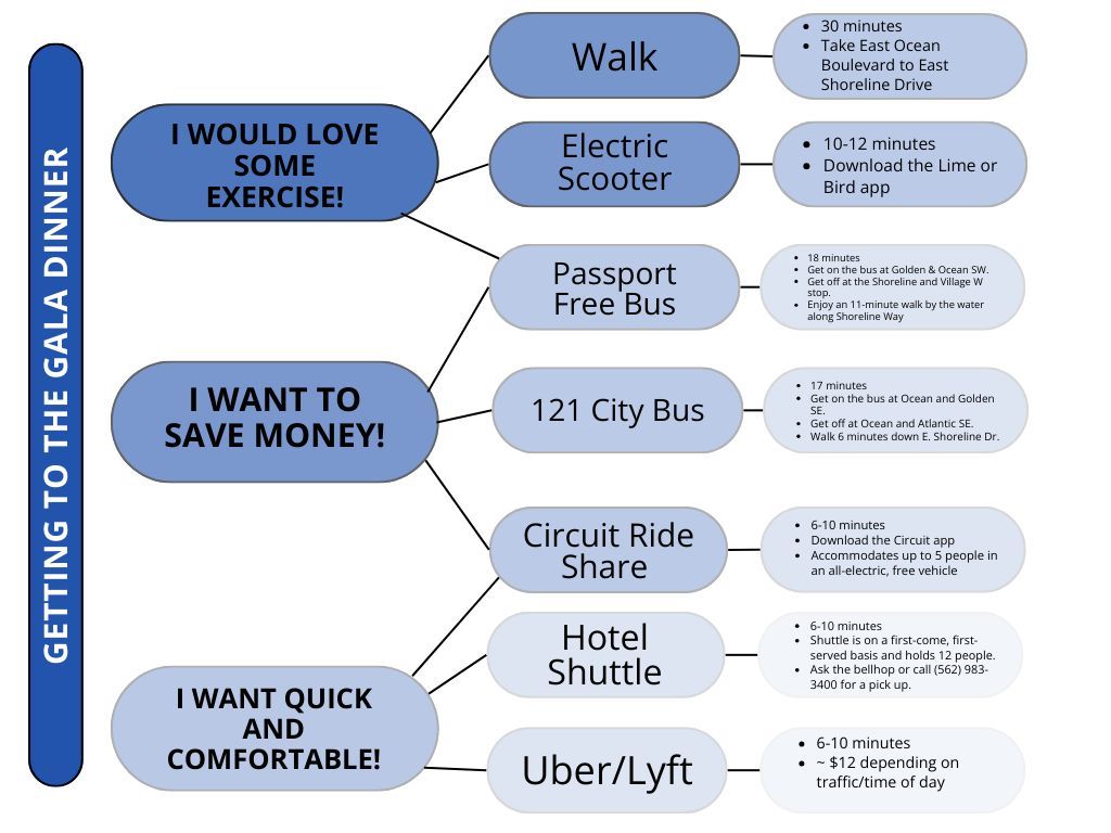 Ahead of tonight's gala dinner, we wanted to share again some info on transportation to and from the event. Directions for getting to the event are in your convention program, and you can use the chart below to decide which transportation option to the ship works best for you!