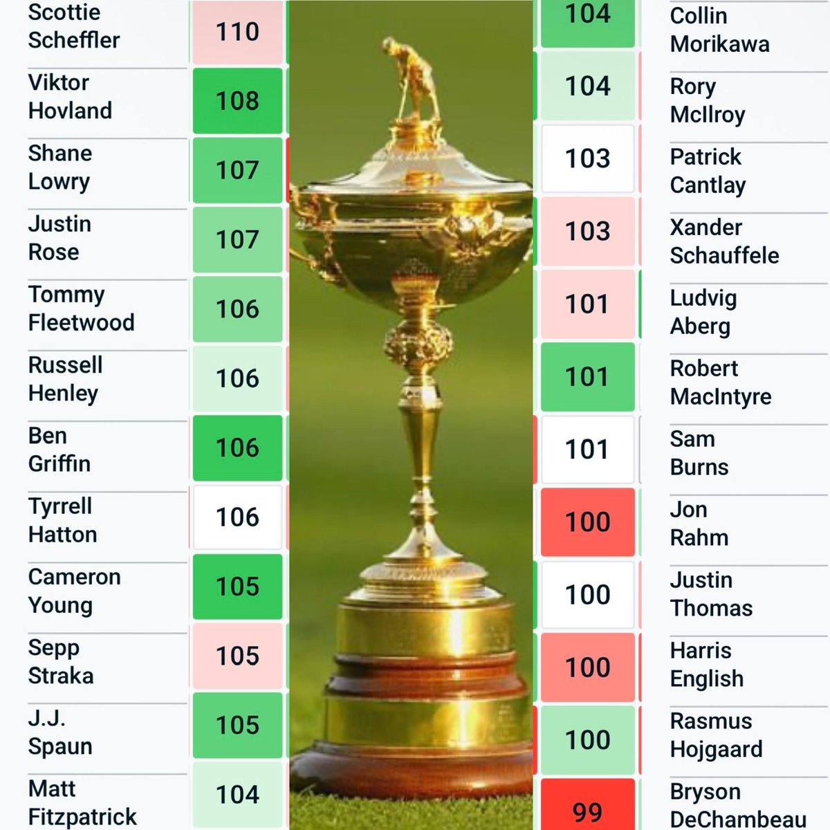 The #rydercup does things to players - both good and bad. Here, the #clippd rankings on current form (last 16 rounds) in approach play coming into Bethpage. 100=tour average, 🟢 trending ⬆️; 🔴 trending ⬇️