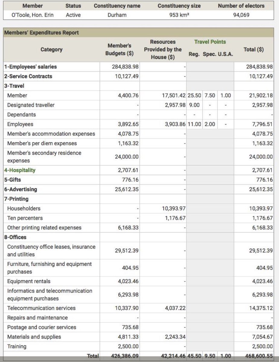macmike086's tweet image. Let's compare LOO expenses.  
2019 Erin O'Toole -        $468,600
2024 Pierre Poilievre - $8.8 million

WTF!  If Canada needs austerity, can we start with PP.   🤬