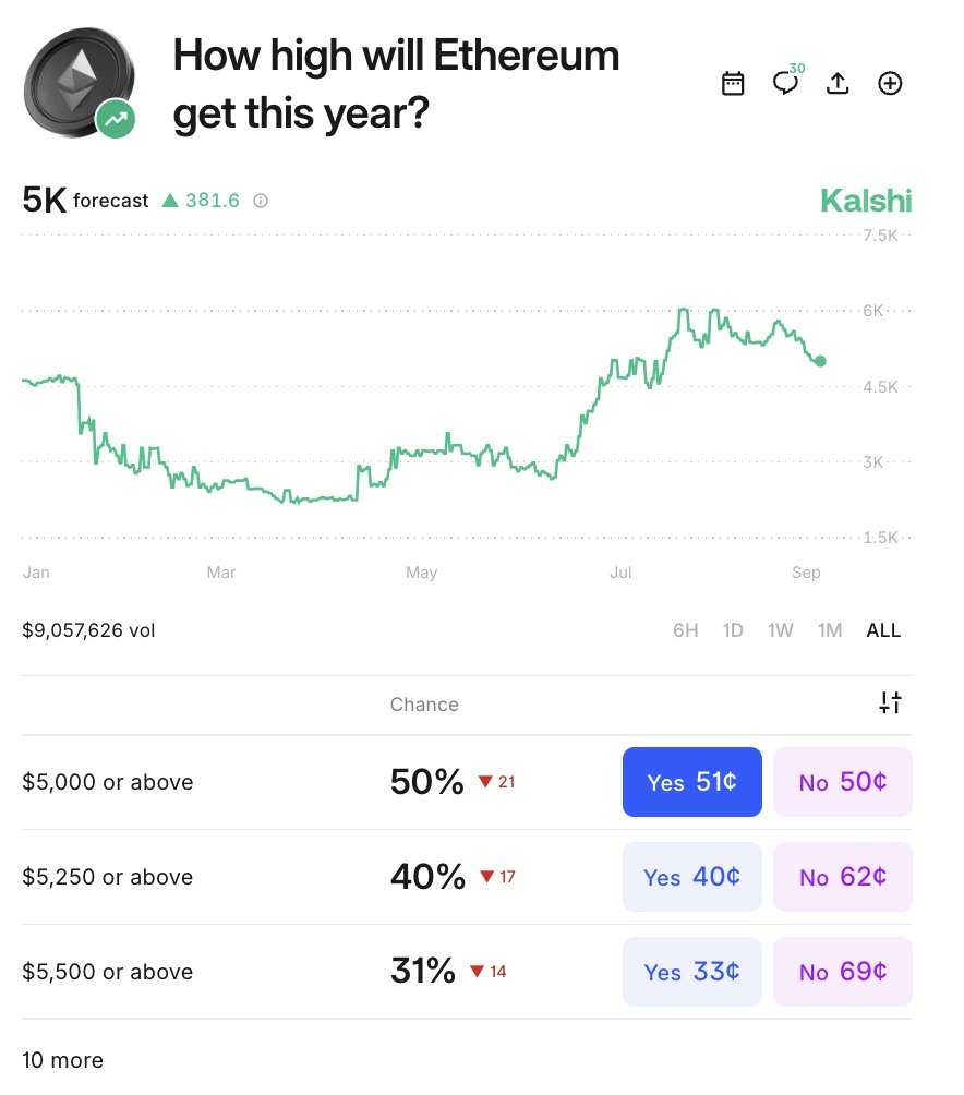 🔵MARKETEVANS: Probabilità del 50% per Ethereum oltre i 5.000 dollari nel 2025 secondo Kalshi