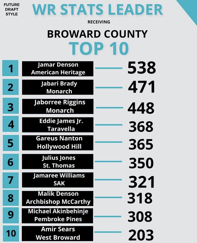More than blessed to be ranked one of the Top 5 Wide Receivers in Broward County. #AGTG <a href="/NCAA/">NCAA</a> <a href="/FCRecruits/">First Choice Recruiting</a> <a href="/247recruiting/">247Sports Recruiting</a> <a href="/84johnson84/">Tyler</a> <a href="/JerryRecruiting/">Rising Stars</a> <a href="/GoMVB/">GoMVB Sports - Recruit Content for College Coaches</a> <a href="/MTFB_Recruiting/">Middle Tennessee Football Recruiting</a>