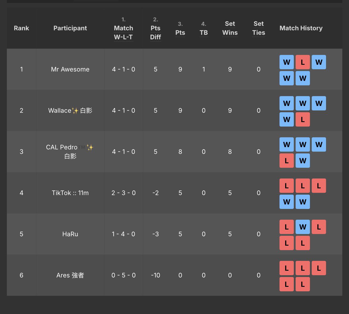 TheAwesomeCR's tweet image. 1st in my @WeSports_CR group ๐ฅฐ
Happy with my lvl lately even 
Ggs all!