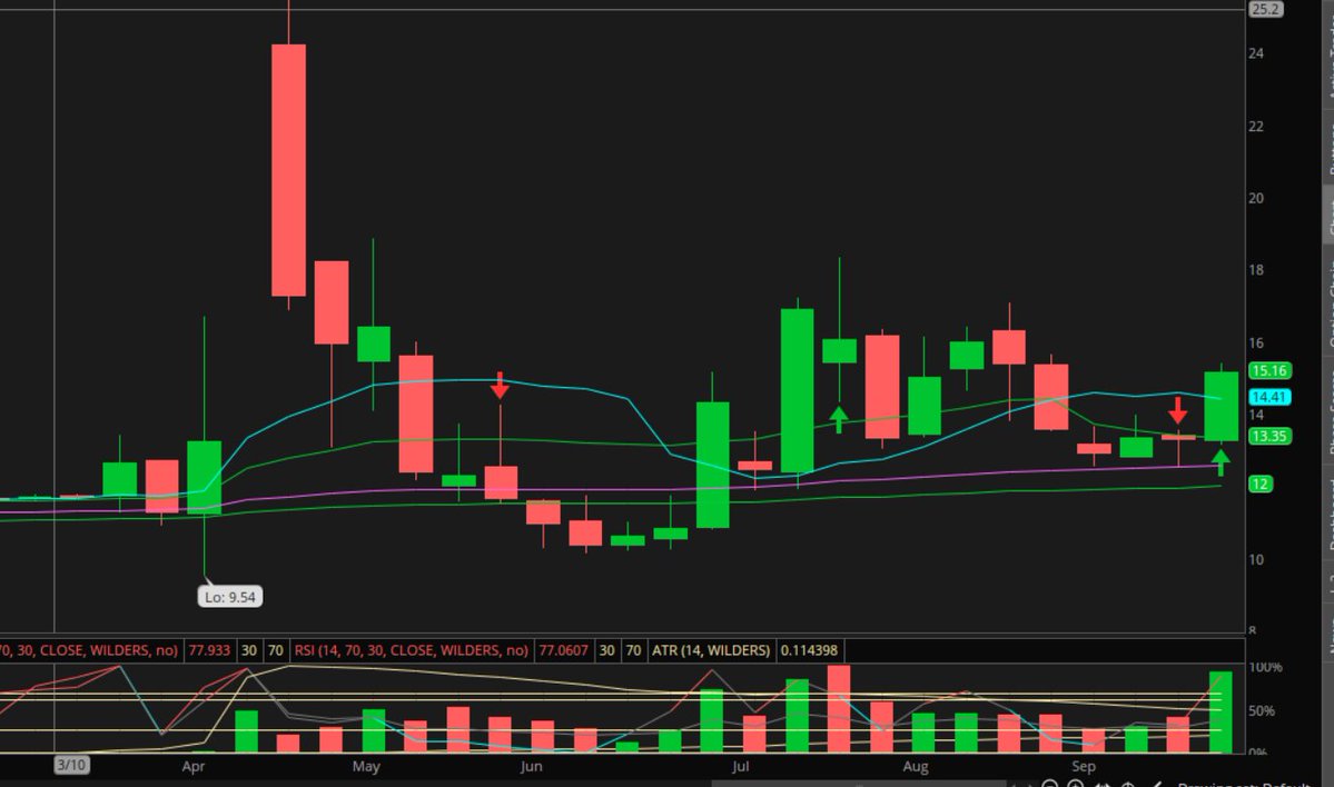 SaralTrader's tweet image. $BULL - confirmation on Weekly charts. Saral has added some options spreads..!