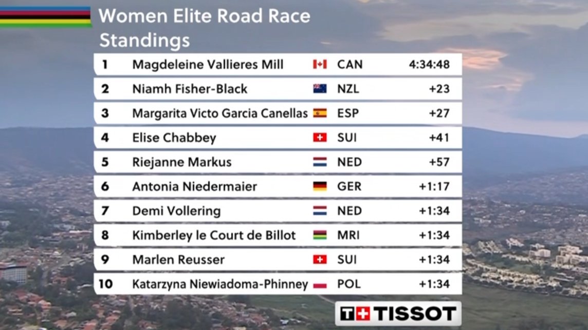 faustocoppi60's tweet image. The podium of the 2025 Women Elite road race, the biggest surprise of these World Championships (so far):

🥇 🇨🇦 Magdeleine Vallieres 🌈
🥈 🇳🇿 Niamh Fisher-Black
🥉 🇪🇸 Mavi García

#Kigali2025