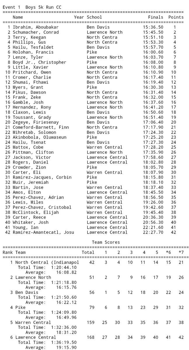 Your BD Cross Country team runs well at MIC today, takes 3rd in the conference. (5 points short of a runner-up finish) Aboubakar Ibrahim and Tesfaldet Hailu go 1-5, both under 16 minutes! Full results here...