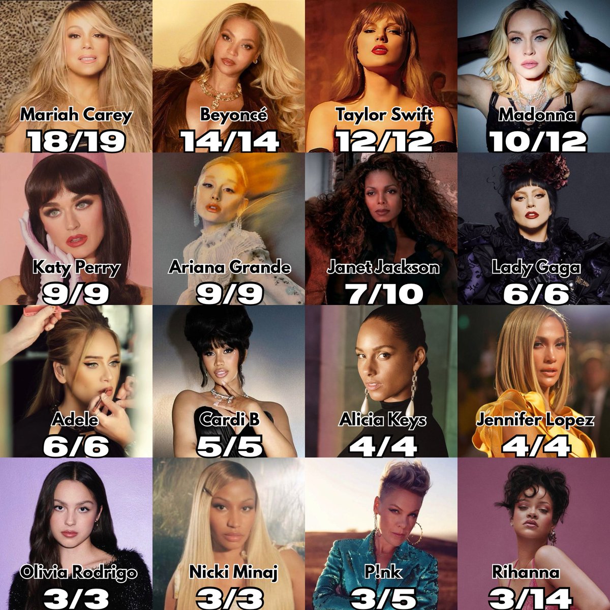 PopFusionHQ's tweet image. Female artists with the most #1s on the Billboard Hot 100 based on songwriting credits: