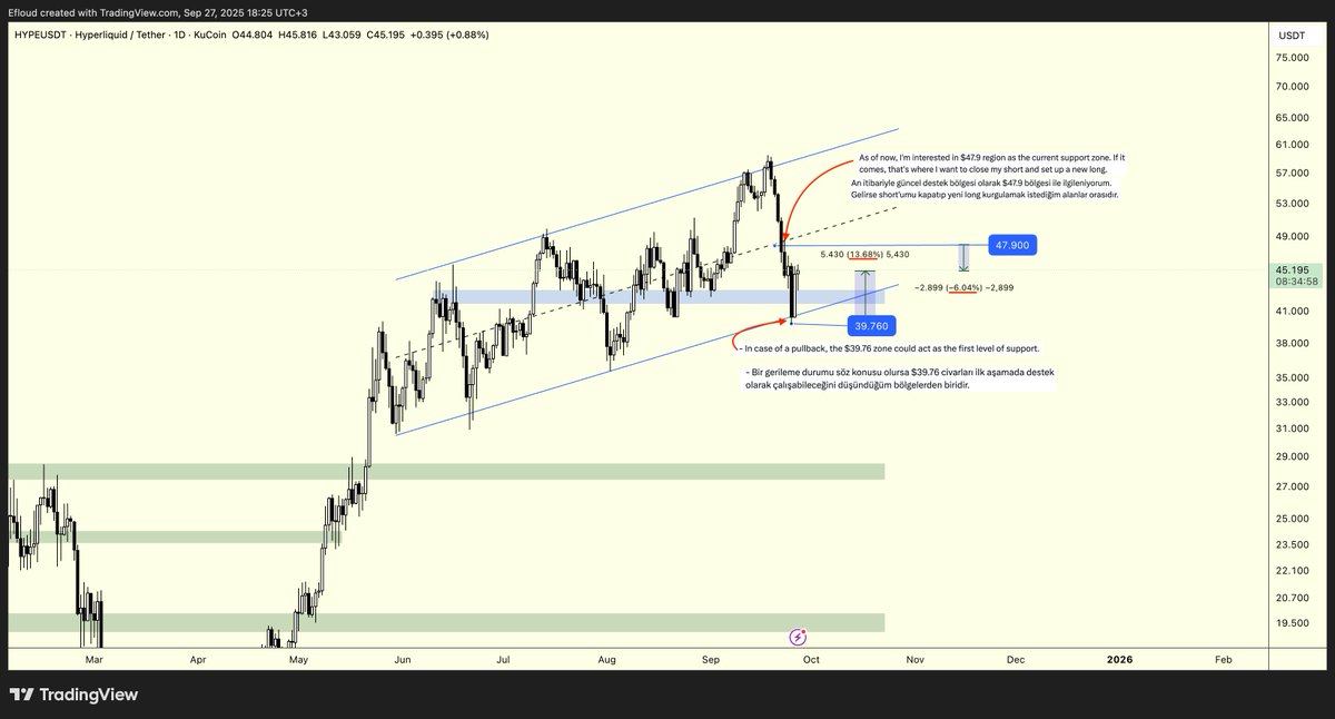 Efloud's tweet photo. $HYPE | Update & New Ideas
(🇬🇧&🇹🇷)

Current Situation:
In my previous analyses, I highlighted two potential entry levels: $39.7 and $47.9. 
You can see the notes on the chart.

At $47.9, I didn’t see a strong reaction, so I closed that position with a small profit (https://t.co/chWj43wSIP).

However, since I didn’t share a direct update here at the time, I count it as a missed trade. And from that point, price is currently down 6%.

From $39.7, price made a clean move upward. Now trading at 13.6% profit.

Anyone who combined both strategies would currently be sitting on roughly 7.6% net profit.
To manage risk, you might consider taking profit and moving stops to entry.

My Actions:
Because I closed the first trade and re-entered at the second level and given that price is now approaching LTF resistance, I’m taking 50% profit and moving my stop to entry.
As long as the blue box holds, I see no issue with the remaining position.

New Ideas:
If price loses the channel, I’ll assume a loss of momentum.
In that case, as mentioned in my earlier analysis, the $28 zone is where I’d look for a fresh entry opportunity.
If the positive trend continues, I plan to finalize the position between $51 - $52.

Wishing everyone a great weekend and successful trades.
-------------
#HYPE | Güncelleme & Yeni Fikirler

Güncel Durum:
Geçtiğimiz analizlerde 2 farklı alım noktası söylemiştim. Bunlardan ilki $39.7, diğeri de $47.9'du.
 
$47.9’a gelen fiyatta güzel reaksiyon göremeyince ufak bir kâr ile kapatmıştım (https://t.co/chWj43wSIP) lakin sizi direkt olarak ana mesaj ile bilgilendirmediğim için bunu bir kayıp olarak varsayıyorum. An itibariyle o noktadan %6 zarar mevcut.

$39.7’den ise fiyat nizami bir yükseliş yakalayarak an itibariyle %13.6 kâr ile devam ediyor.

Her iki işlem kurgusunu da düşünen birinin an itibariyle %7.6 kârının olması gerekiyordu. Daha fazla risk almamak adına kâr alıp, stop’u entry’e taşımayı düşünebilirsiniz.

Benim Aksiyonum:
Üstte bahsettiğim gibi, ilk pozisyonu kapatıp 2. alım yerinden işlem aldığım için ve şu aşamada LTF’deki dirence gelmemiz sebebiyle %50 kâr realize ediyorum, stop’u entry’e taşıyorum. 
Mavi kutu kaybedilmediği müddetçe pozisyonda sıkıntı bulunmuyor.

Yeni Fikirler:
Fiyat kanalı kaybederse genel anlamda momentum kaybı yaşayacağını düşüneceğim. Bu bağlamda daha önceki analizde bahsettiğim üzere $28 civarları bir diğer alım düşüneceğim kısım olacaktır.

Pozitif ilerleyişin devamlılığı olursa $51-52 arasından pozisyonumu finalize edeceğim.

Herkese güzel bir hafta sonu ve trade'lerinde başarılar dilerim.