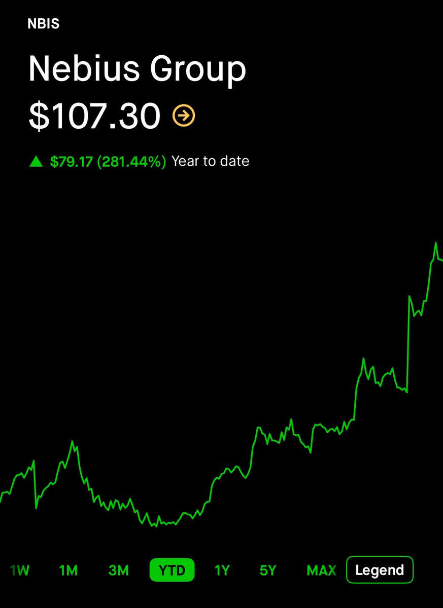 Is $NBIS still a buy right now and if so how much higher do you think it can go? 

I have been wanting to get in this company through leaps but I just can’t justify buying into a company after it’s ran up 281% on the year