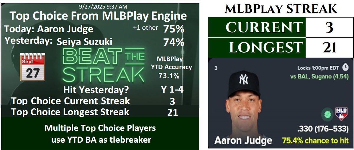BTSAdvisor's tweet image. Top Choice From MLBPlay Engine for 9/27/2025
#mlb #beatthestreak
intro.btsa.info
signup.btsa.info