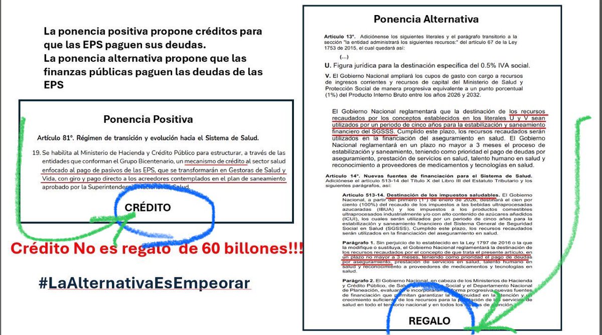 🚨¡Sinvergüenzas!
¡Keralty está feliz!

La famosa “ponencia alternativa” en salud le REGALA $60 billones de recursos públicos a las torvas🤮 EPS.

Todo lo pedido por ACEMI (sí, la condenada por cartelizarse), en una sola ponencia “Alternativa”.

👇🏾👇🏾 #LaAlternativaEsEmpeorar👇🏾👇🏾