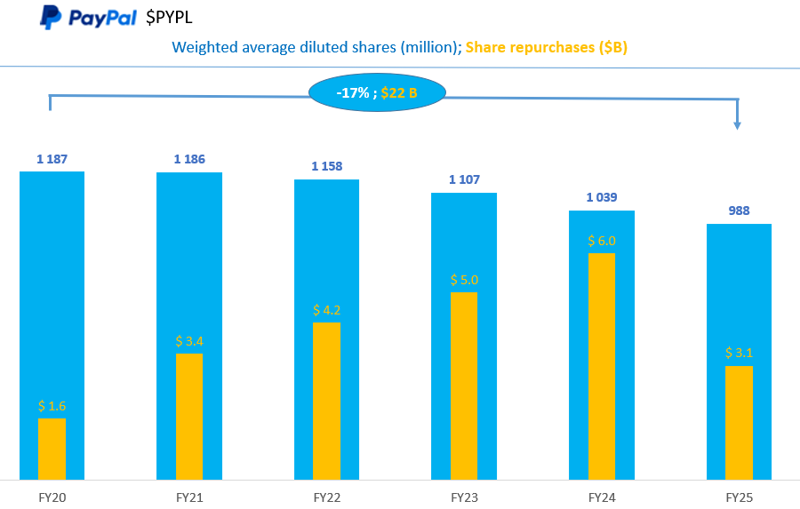 $PYPL $22 B in buybacks since FY20
17% share count reduction

current open buyback authorization ~$17 B
~26% of current market cap $~64B