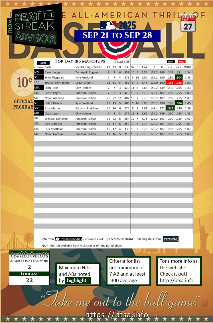 BTSAdvisor's tweet image. And we're down to 2! Your next-to-last top btsa.info matchups along with the BounceBack Report for 9/27/2025. 2 days to go.
#mlb #beatthestreak
intro.btsa.info
bounceback.btsa.info
signup.btsa.info