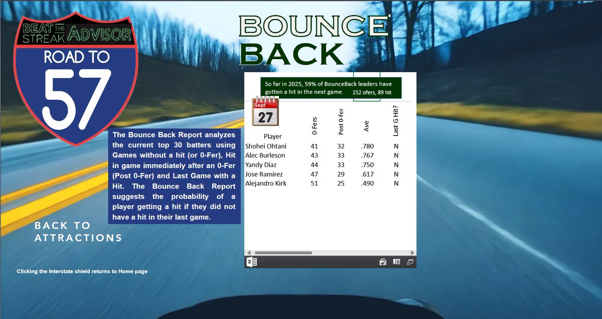 BTSAdvisor's tweet image. And we're down to 2! Your next-to-last top btsa.info matchups along with the BounceBack Report for 9/27/2025. 2 days to go.
#mlb #beatthestreak
intro.btsa.info
bounceback.btsa.info
signup.btsa.info