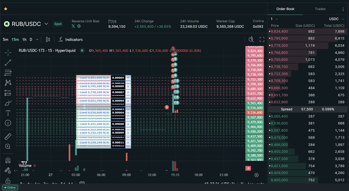 The order book is deep, the spread is tight, revenue is generating

You have been rubbed