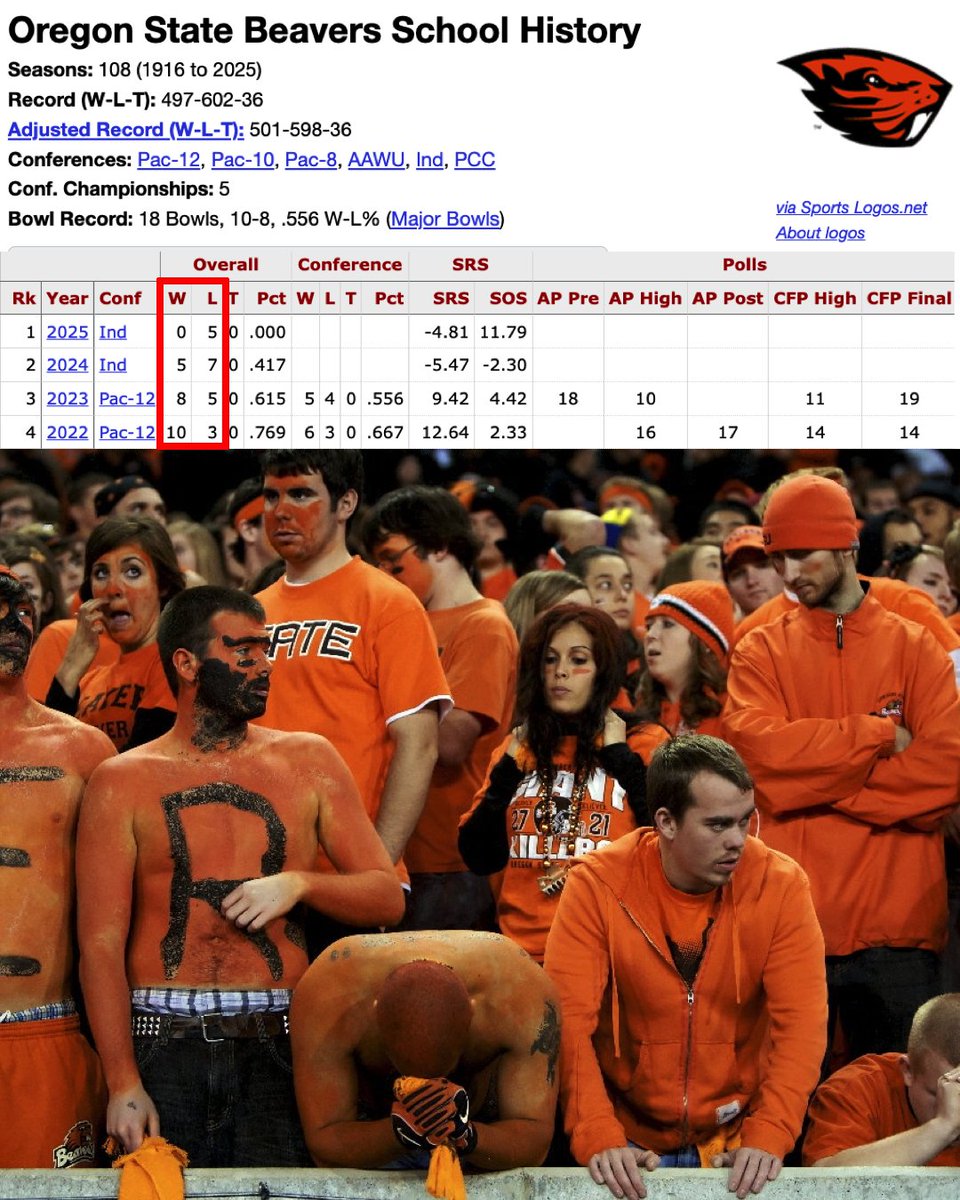 Oregon State is the ultimate casualty of conference realignment.

Went from 10 wins in the Pac-12 3 years ago to 0-5 in the Pac-2. 😢