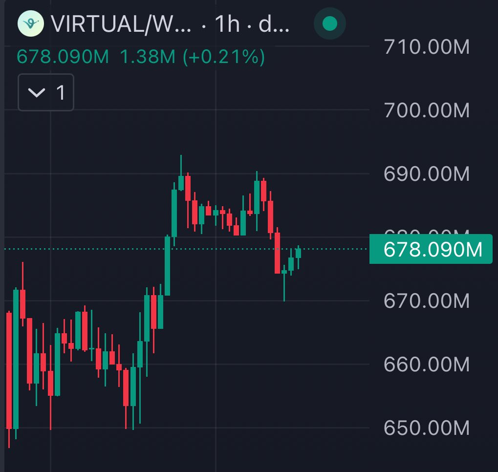 might see the <a href="/virtuals_io/">Virtuals Protocol</a> ecosystem gaining motion in the coming weeks following their most recent announcement.

i round tripped my bags the last time trying to farm points.
luckily, i still hold a decent amount of my tokens

from the looks of it, stakers still got good edge in