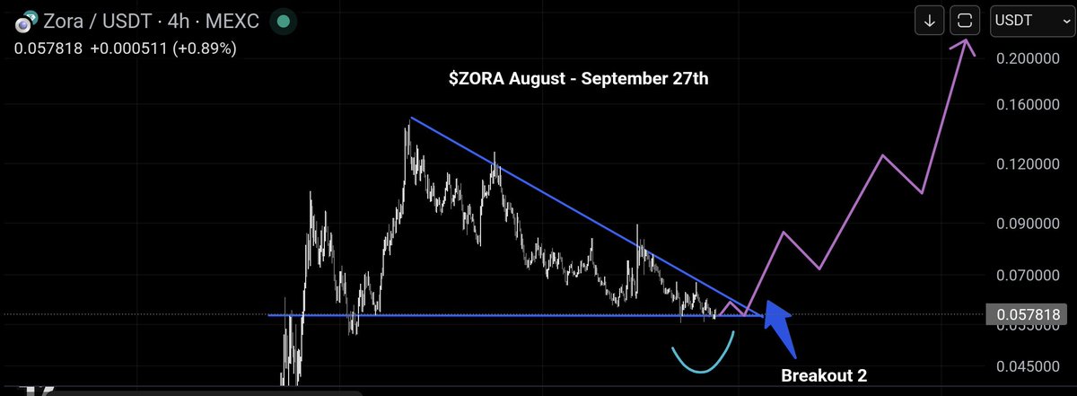 🚨 $ZORA Alert🚨

#ZORA is being accumulated by convicted whales at these levels.

After weeks of tight compression, the pressure is building. 

Below, you will see how the present day chart MIMICS the first three months of $ZORA.

History often Rhymes..

Are you ready? 🚀 <a href="/zora/">$zora</a>