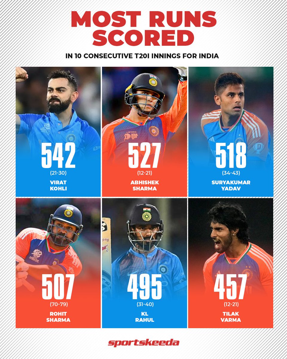 Abhishek Sharma storms to second place, only behind Virat Kohli, for scoring the most runs in 10 consecutive innings! 🇮🇳🔥🌟

#AbhishekSharma #T20Is #India #Sportskeeda