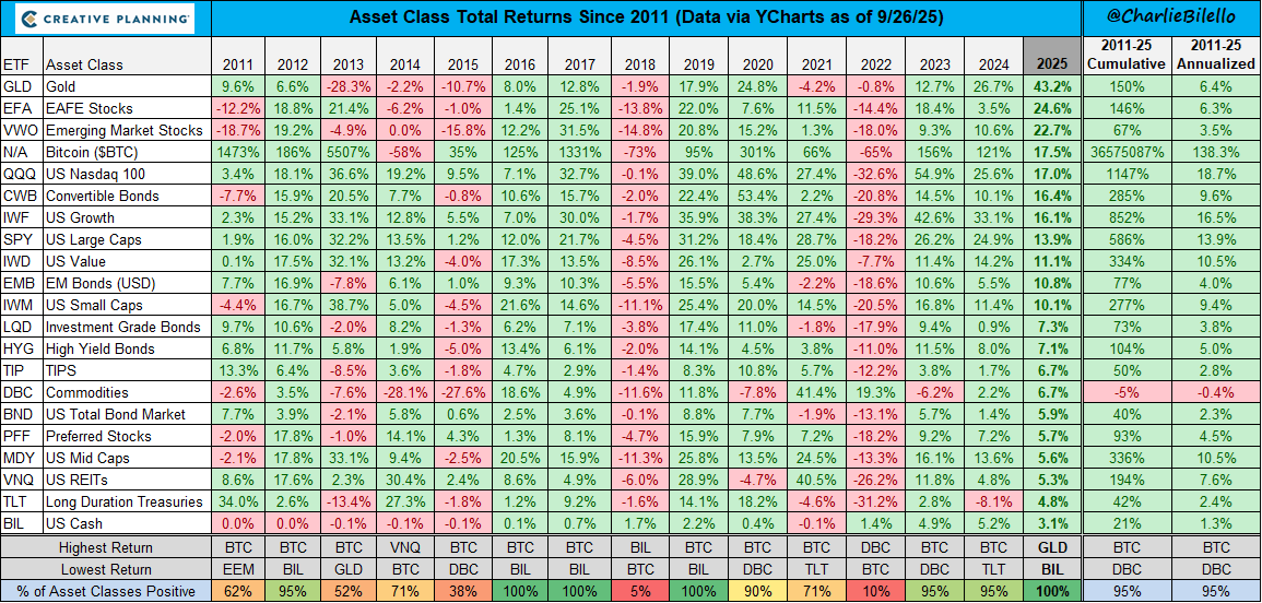 charliebilello's tweet image. Every week I send a letter to tens of thousands of investors covering the most important charts and themes in markets.

Join Here: bilello.blog/newsletter