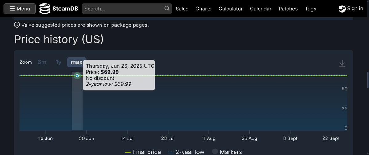 Damn it, why are Sonic games so expensive? An arcade racing game for $70? Space Marine 2 is cheaper than that. It's robbery. Who buys this stuff?