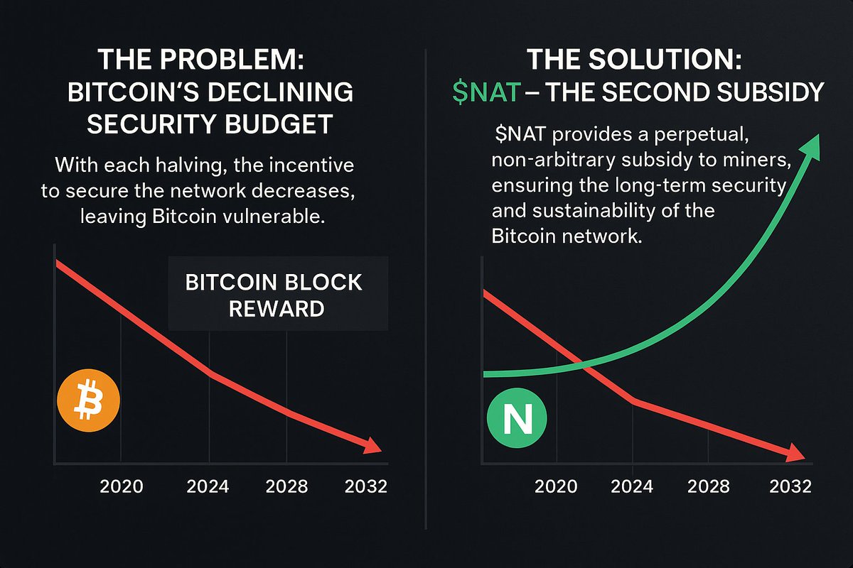 VanWin408's tweet image. $NAT Security &amp;amp; Sustainability

1. Bitcoin&apos;s security budget is a ticking time bomb. With each halving, the block reward shrinks, putting the entire network at risk. But what if there was a second, perpetual subsidy built to last? 
Enter $NAT. #BitcoinSecurity #ProofOfWork

2.…