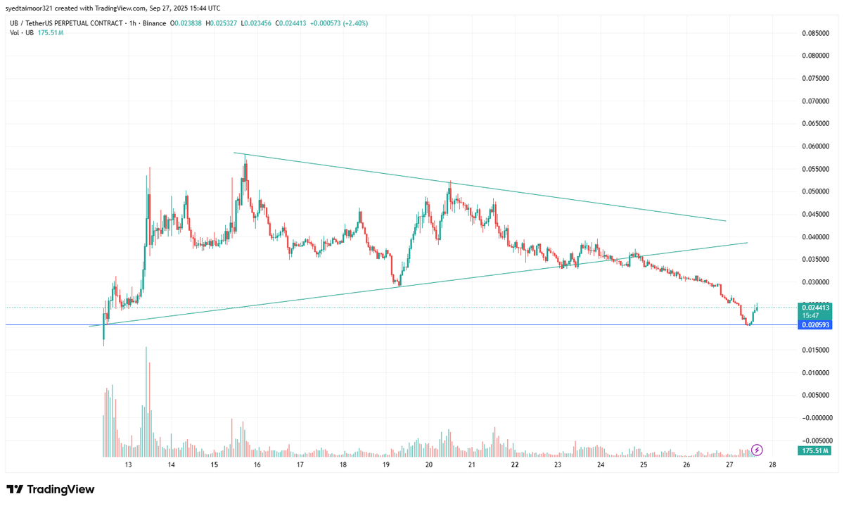 TaimoorCrypto's tweet photo. The only bad trade we had so far, $UB, it broke down and now moving back up from the interested area. 

Overall $UB is a decent project it might recover from here and that too fast, Keep an eye. https://t.co/CSjFA1LJM6