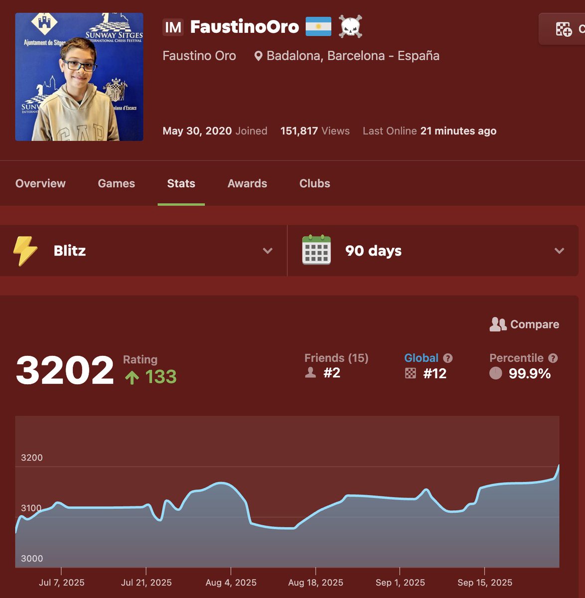 chess24com's tweet image. 11-year-old Faustino Oro crosses 3200 Blitz on Chess.com, making him the World no. 12! 🤯chess.com/member/faustin…