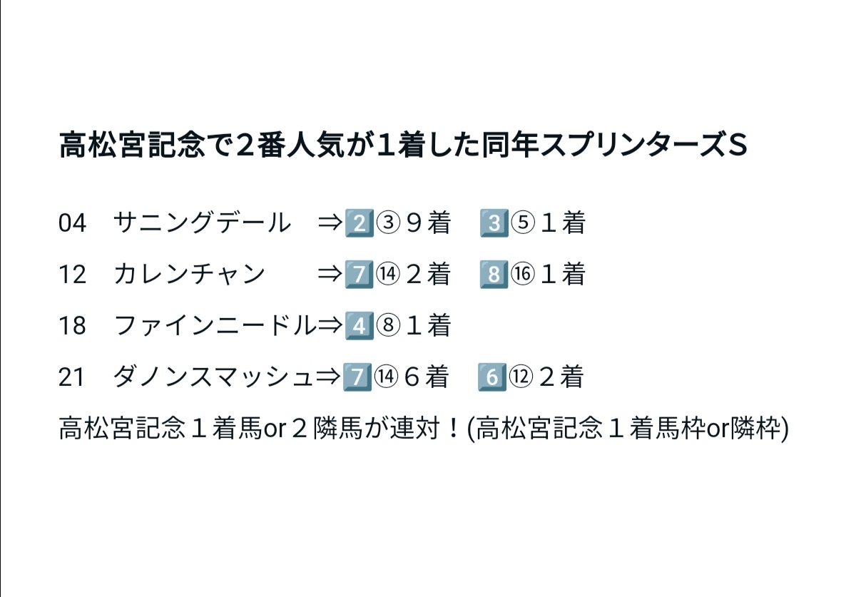 osR08115456's tweet image. スプリンターズＳ
昨年に続きＣ.ルメール、武豊が揃って出走

1️⃣枠買ってみよー🐴🎫