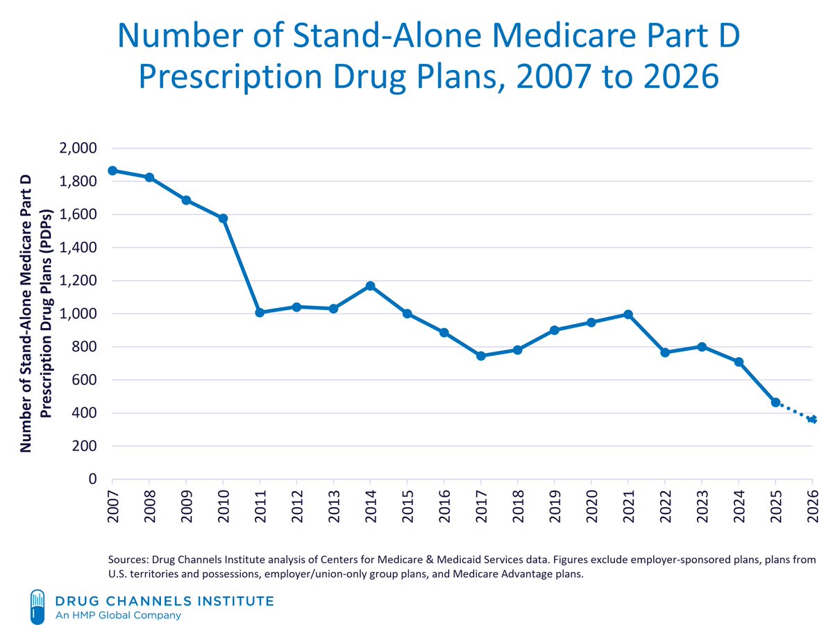 DrugChannels's tweet image. 🚨𝐃𝐂𝐈'𝐬 𝐅𝐢𝐫𝐬𝐭 𝐋𝐨𝐨𝐤 𝐚𝐭 𝐭𝐡𝐞 𝐂𝐨𝐥𝐥𝐚𝐩𝐬𝐢𝐧𝐠 2026 𝐏𝐚𝐫𝐭 𝐃 𝐌𝐚𝐫𝐤𝐞𝐭 🚨(𝐂𝐎𝐑𝐑𝐄𝐂𝐓𝐄𝐃)

The stand-alone prescription drug plan (#PDP) market is crumbling. In 2026, there will be only 360 plans—a 22% drop from 2025.

Back in my December 2024 webinar,…