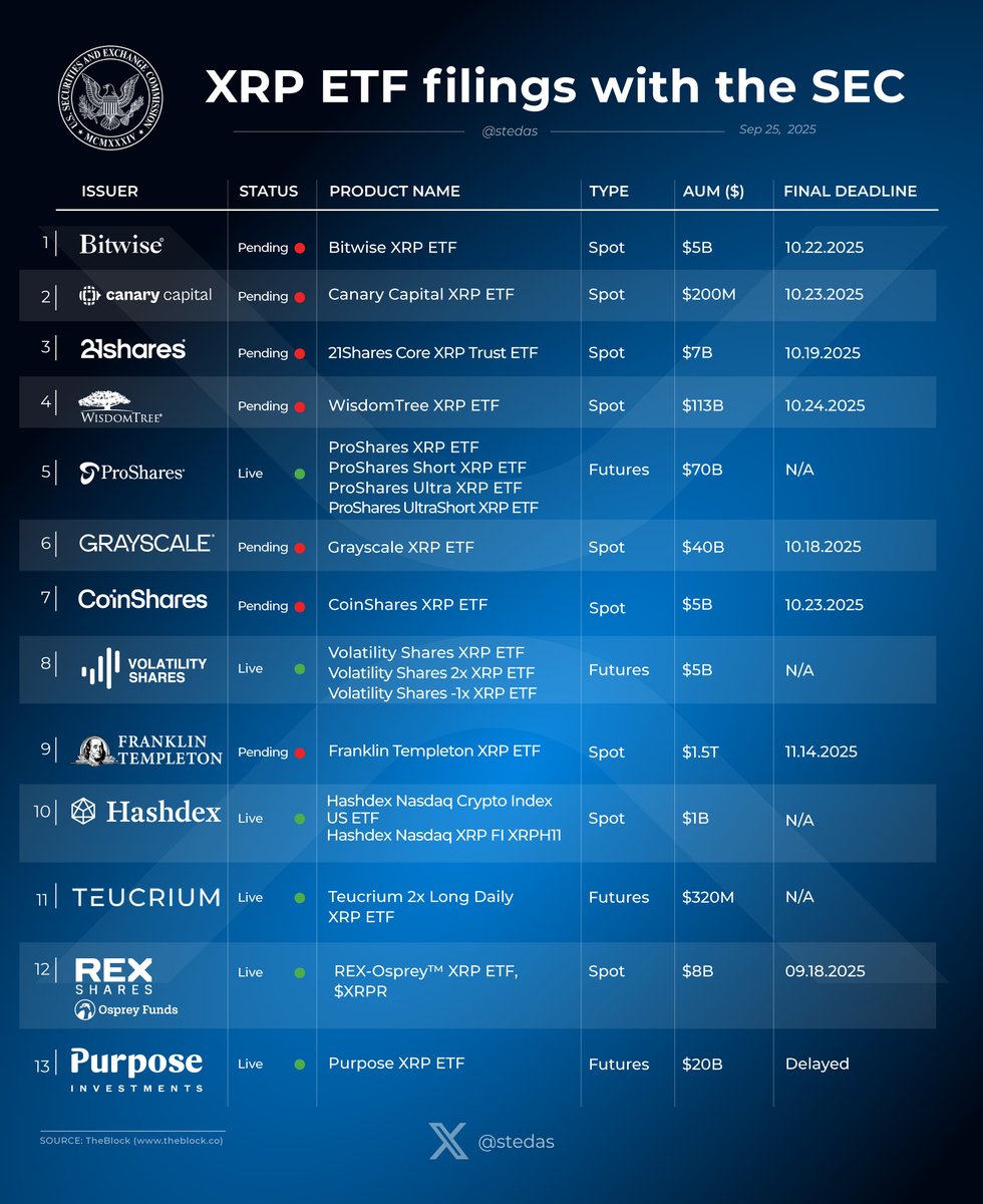 🚨 XRP Spot ETF Tracker 🚀 📅 Key Dates in October 2025: Grayscale: 18  21Shares: 19 Bitwise: 22
