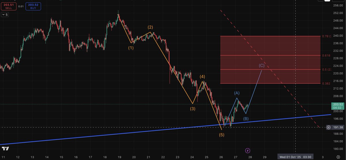 Delta_Exchange's tweet photo. $SOL
Looks like the B wave pullback might be underway for $SOL — can it hold a higher low? https://t.co/c8BqJLfBJ2