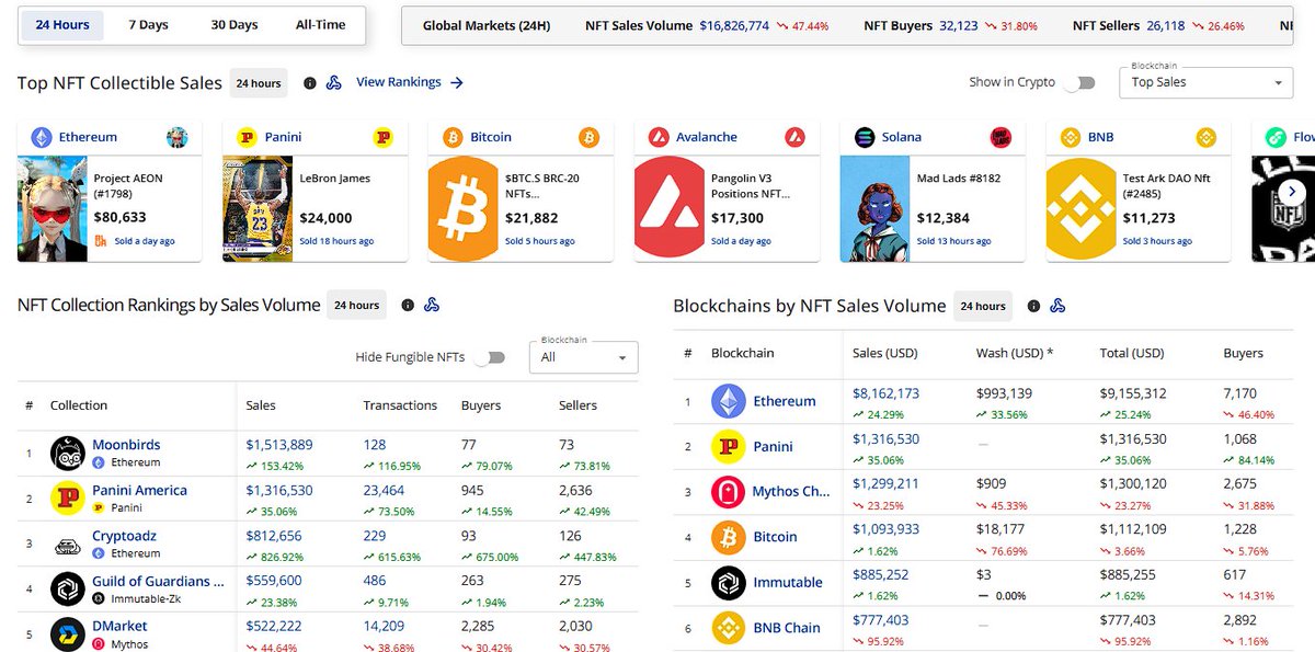 This is a regular sight now. PaniniNFTs with a trio of top 2s in the last 24hrs

🚀Top 2 collection by sales
🚀Top 2 blockchain 
🚀2nd largest NFT sale- $24k for a gold /10 Lebron chalk toss, which coincides with gold of 100% purity. 

Block by block. #PaniniAmerica